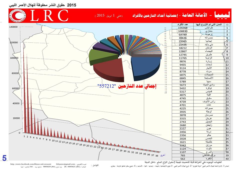 الهلال الاحمر يرصد الاوضاع الانسانية‬ الراهنة فى ‫‏ليبيا‬2