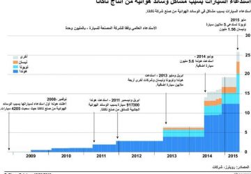 شركات-السيارات-اليابانية-لا-تستغني-عن-تاكاتا-للوسائد-الهوائية-رغم-المشاكل-360x250.jpg